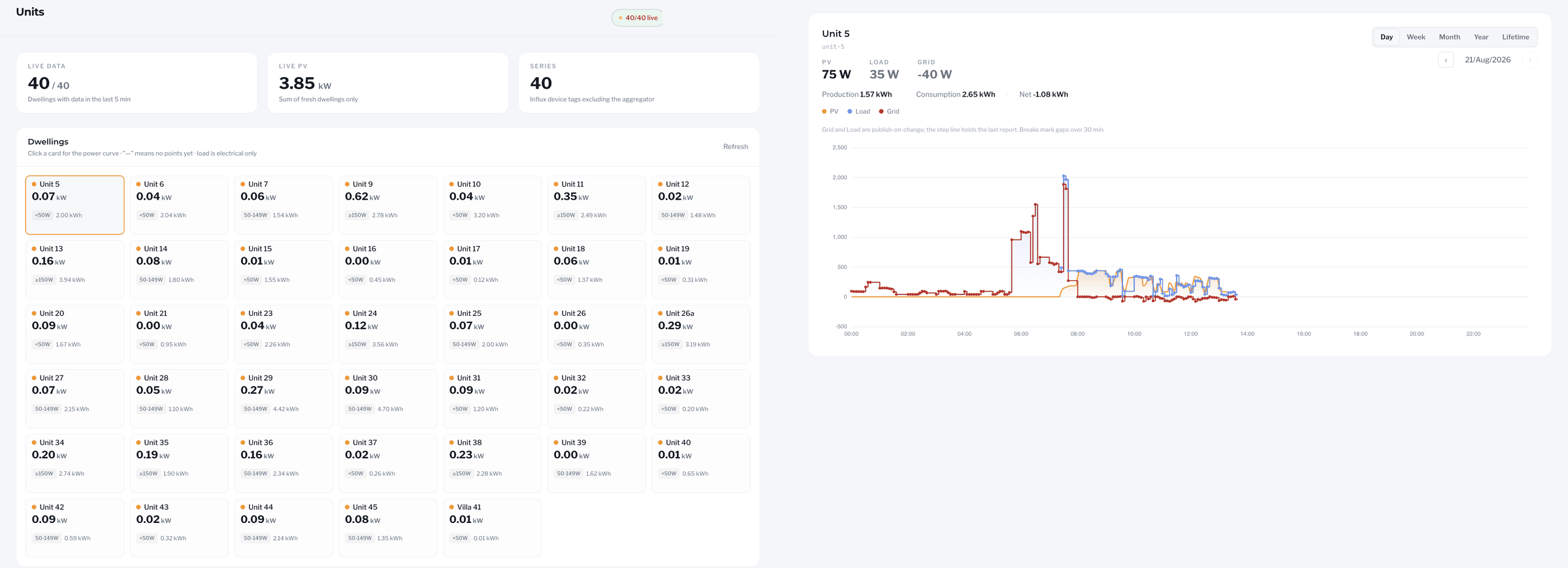 Insight community and multi-site monitoring view